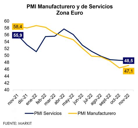 Actividad Econ Mica En Zona Euro Se Desacelera En Noviembre Mentu