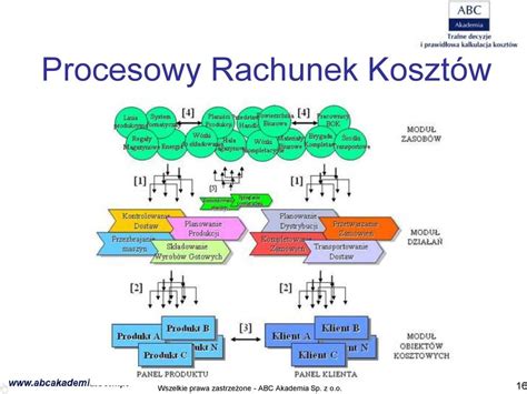 Procesowy Rachunek Koszt W U Producenta Artyku W Dekoracji Wn Trz