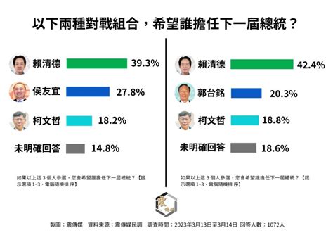 民調2024總統三腳督最挺賴清德 單挑這人支持度破5成