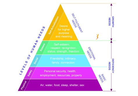 Maslows Pyramid Of Needs And The Path To Self Actualization