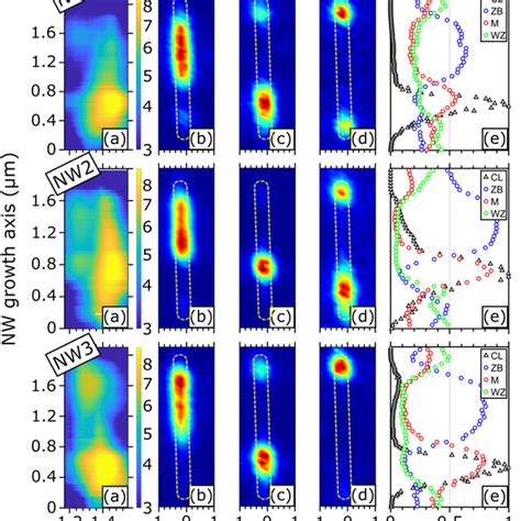 Cl And Crystal Structure Of Three Nws A Spectrally Resolved Cl