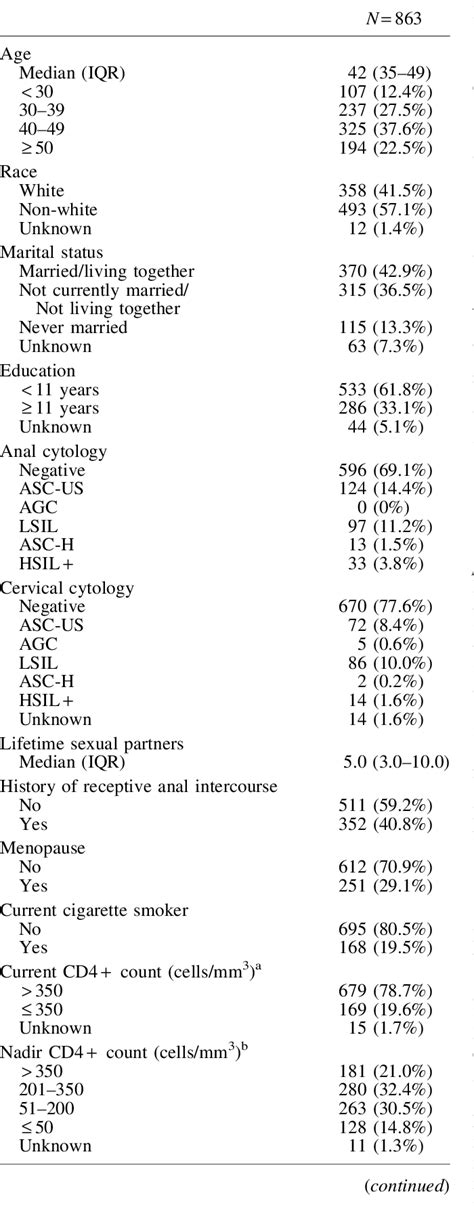Table From Anal Human Papillomavirus HPV Prevalences And Factors Associated With Abnormal