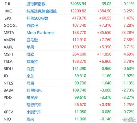 环球一览 美股三大指数涨跌不一，meta飙升23，欧洲央行、英国央行加息50基点，苹果财报不及预期利率股票