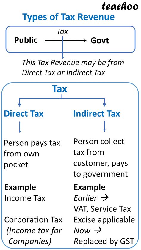 What Are Revenue Receipts Of Government Budget Class 12 Teachoo