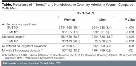 Heart Disease In Diverse Populations Analyzing Sex And Gender Gendered Innovations