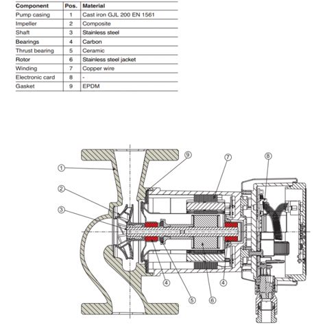 Buy Calpeda Nced Hq F Flanged Energy Efficient Twin Circulator