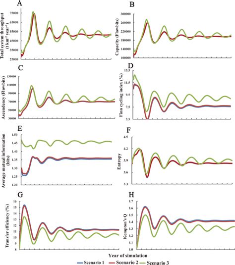 Time Series Of Ecological Network Analysis Indices Over The 20 Years