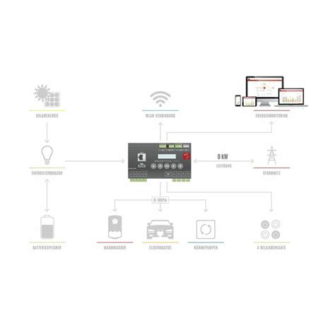 Energiemanagement System Smartfox Pro A Mbw Electronic Shop P