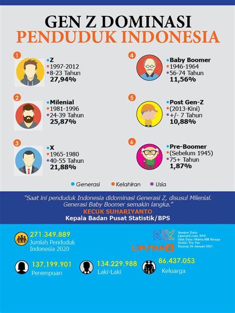 Infografis Gen Z Dominasi Penduduk Indonesia News Liputan6