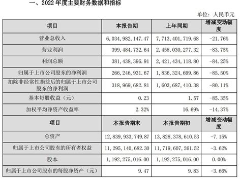 V观财报｜水泥销售量价齐跌！塔牌集团2022年净利大减855 知乎