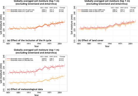 Time Series Of Annual Globally Averaged Soil Moisture In The Top 1 M