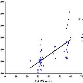 Relationship between SHH serum level and CARS score. Serum Level of SHH ...