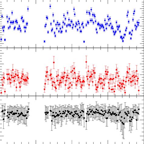 Xmm Newton Epic Pn Background Subtracted Light Curves Of Igr