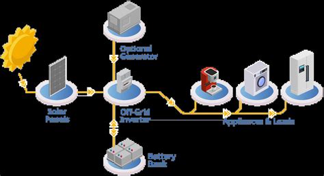 grid system ips integrated power systems
