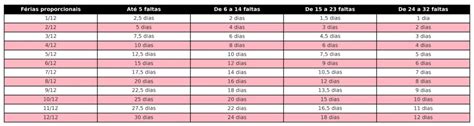 Tabela de faltas injustificadas para férias: como funciona?