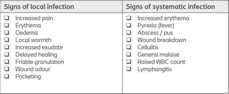 Infección De Las Heridas Información General Sobre Los Signos Y Síntomas