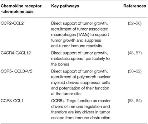 Frontiers CXCR3 Ligands In Cancer And Autoimmunity Chemoattraction