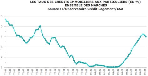 Evolution Taux Immobilier Historique et Prévisions 2024 Immobilier