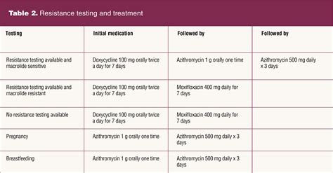 how long does it take for azithromycin to work 8