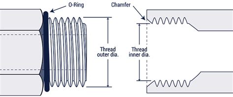 Hydraulic Fitting Thread Chart | Hydraulics Direct