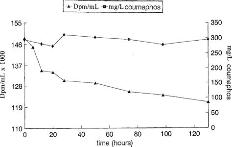 Figure 1 from COUMAPHOS DISSIPATION, DEGRADATION AND BINDING TO ...