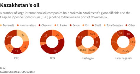 Kazakh Oil Woes Another Headache For Top Western Producers Amid Ukraine