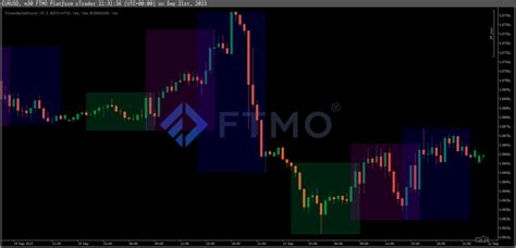 Top 7 Indicators And Add Ons For CTrader FTMO