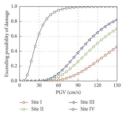 Comparison Of Fragility Curves Of Different Sites Under Different