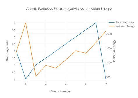 Atomic Radius Ionization Energy Electronegativity