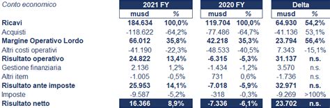 Total Bilancio 2021 Andamento Del Fatturato E Della Trimestrale