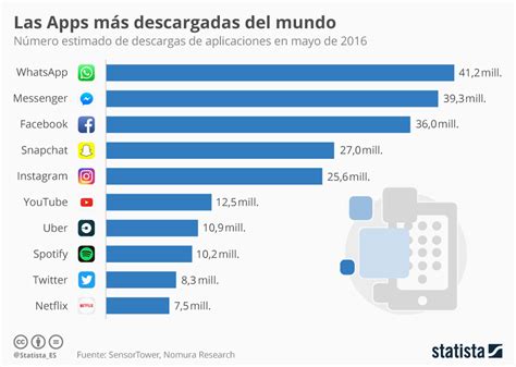 pulgar Tomar un baño Comparar cuales son las apps mas utilizadas La