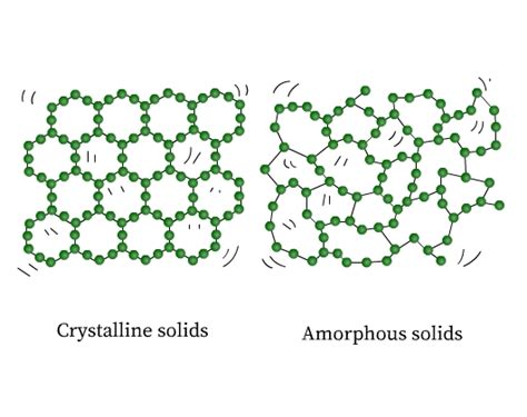 Crystalline Solid Examples