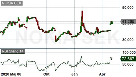 Nokia F R H Jd Rekommendation Dagens B Rs