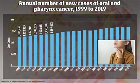 I M An Oncologist Why We Think Oral Sex Is Fueling Surge Of Throat Cancers Daily Mail Online