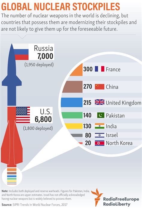 global nuclear stockpiles