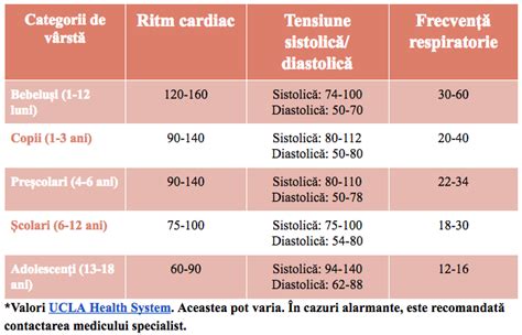 Valoarea Normală A Tensiunii Arteriale în Funcție De Vârstă