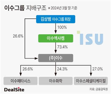 이수스페셜티 분할김상범 회장 일석삼조 딜사이트