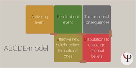 What is Albert Ellis' ABC Model in CBT Theory? (Incl. PDF)