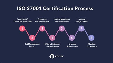 Iso 27001 Standard