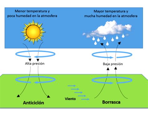 Tiempo De Baja Presion