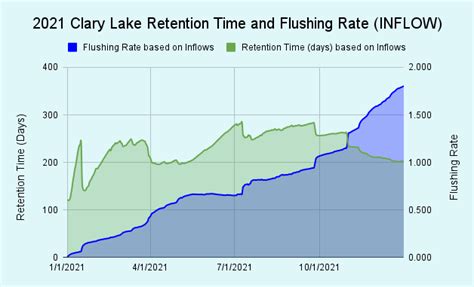 Updated December 2021 Water Level Chart Archived Clary Lake Association