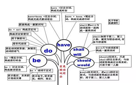 超全英语思维导图，50张图片包含高中阶段所有语法知识，建议人手一份！ 学习