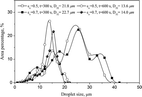 Droplet Size Distributions For Emulsions With E O And At Two