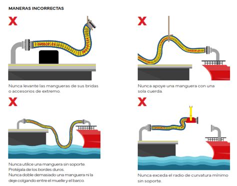 manipulacion suportacion  proteccion en mangueras composite gassoflex