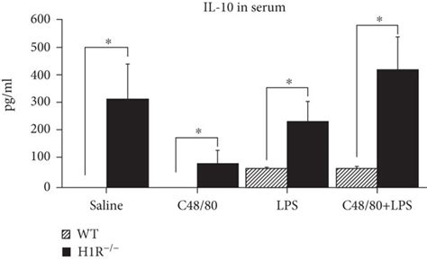 Mast Cell Degranulation In H R Mice At Hours Wild Type Mice