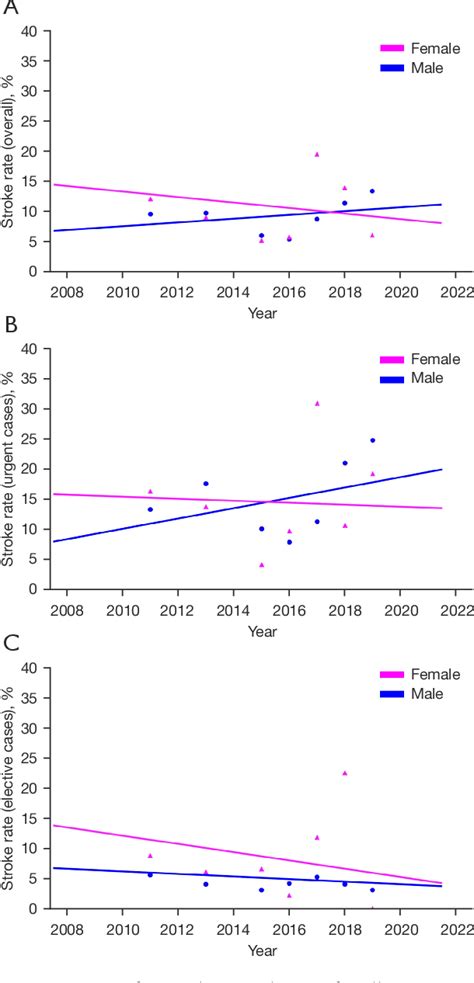 Figure From Trends In Sex Specific Differences Following Aortic Arch