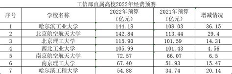 部屬高校2022年預算公佈：20所超百億，清華大學362億遙遙領先 每日頭條