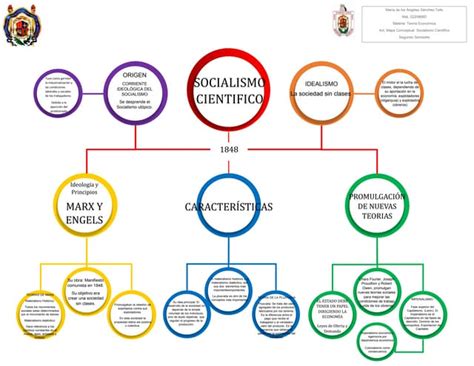 Mapa Conceptual Socialismo Científicopdf