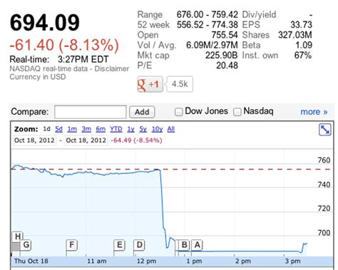 google  slammed   earnings cnet