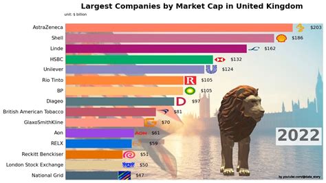 Top Largest Companies By Market Cap In United Kingdom Youtube